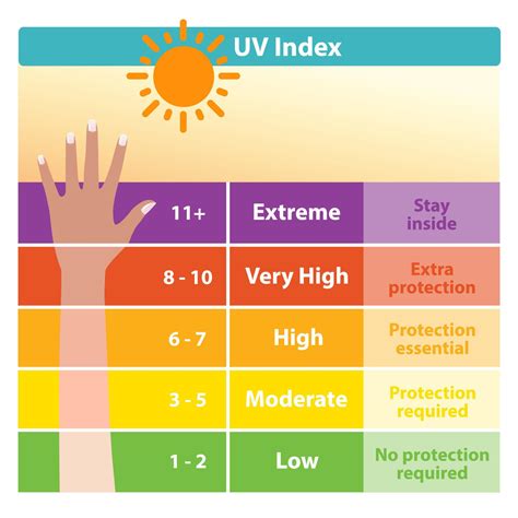 uv index 5 tan time.